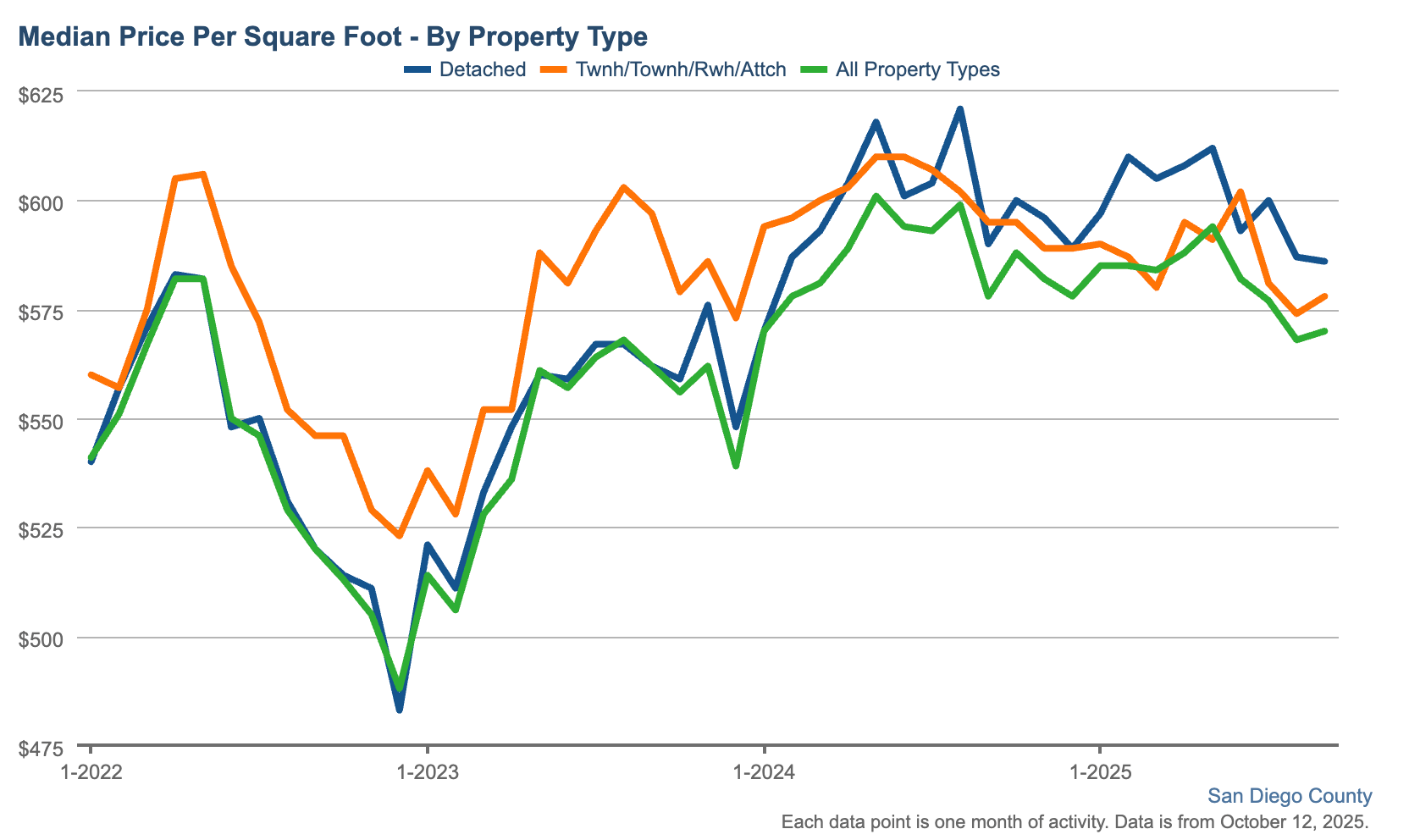 San Diego Median Price Per Square Foot Chart