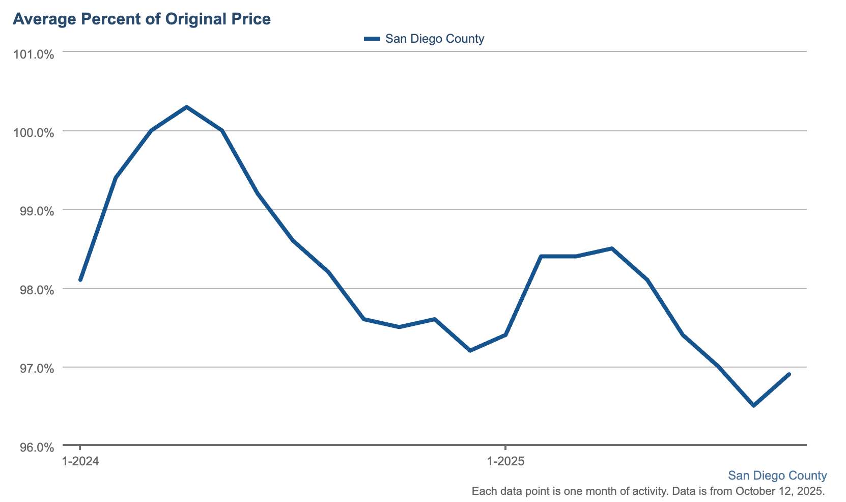 San Diego Sale Price to List Price Chart